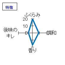 梵　純米大吟醸　夢は正夢(氷温５年熟成)　特徴