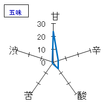 梵　艶　純米大吟醸　旬　中取り(長期氷温熟成酒)　五味