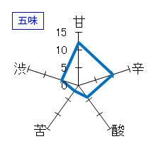 白龍　純米大吟醸　長期氷温熟成酒　五味