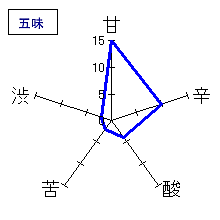 早瀬浦　特撰大吟醸・三冠受賞記念酒　五味