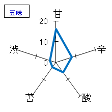 早瀬浦　限定吟醸生酒　五味