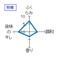 黒龍　三十八号・純米吟醸生原酒　特徴