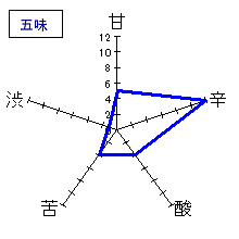 黒龍　純米吟醸　五味