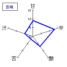黒龍　本醸造　五味