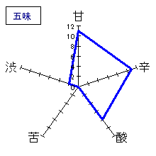 黒龍　本醸造ひやおろし　五味