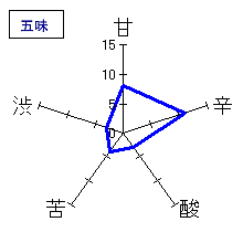 黒龍　大吟醸「しずく」　五味