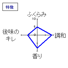 黒龍　大吟醸「しずく」　特徴