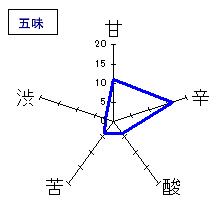 黒龍　吟醸垂れ口　五味