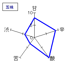 黒龍　純米大吟醸「火いら寿」　五味