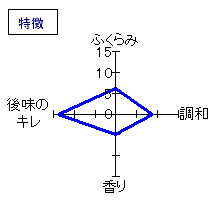 黒龍　純米大吟醸「火いら寿」　特徴