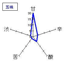 黒龍　本醸造｢垂れ口｣　五味