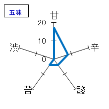 黒龍　吟醸　吟十八号　五味