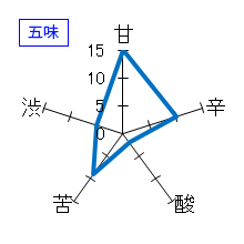 黒龍　大吟醸　しずく　五味