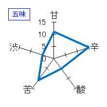 黒龍　大吟醸　龍　五味