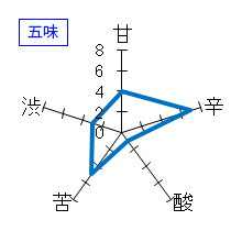 黒龍　大吟醸　龍　五味