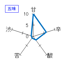 黒龍　大吟醸　しずく　五味