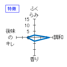 黒龍　大吟醸　しずく　特徴