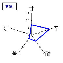 九頭龍　大吟醸燗酒　五味