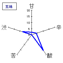 カネナカ　生もと純米　五味