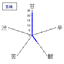 カネナカ　生もと純米　五味