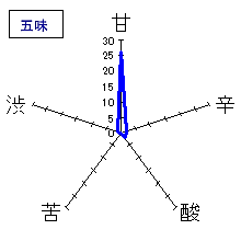生命の樹　旨口　五味