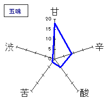 さ々一　純米吟醸　無濾過生酒　五味