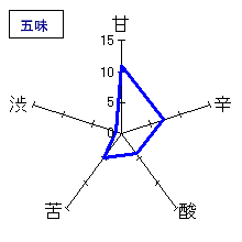 カネナカ　生もと純米　五味