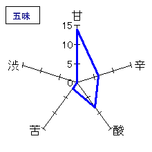 幻舞　大吟醸　Premium原酒　五味