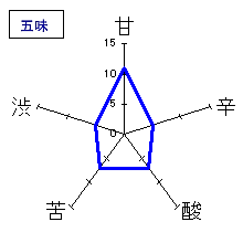 喜久盛　特別純米酒（生貯蔵酒）　五味