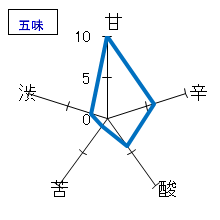真澄　純米吟醸　辛口生一本　五味