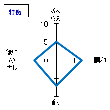 御湖鶴　純米吟醸　Girasole　特徴
