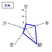 佐久の花　大吟醸・鑑評会出品酒　五味