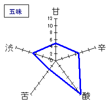 澤の花　純米吟醸　夕涼み　五味