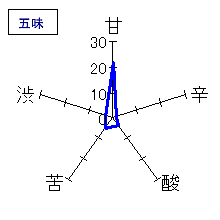 信濃鶴　純米　無濾過生原酒　五味