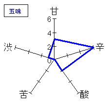 翠露　翠露　純米吟醸生酒　五味