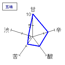 夜明け前　特別本醸造　辰の吟　なまざけ　五味