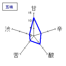 房島屋　純米吟醸五百万石生酒「兎心（ところ）」　五味