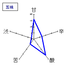 初緑　夏純吟　無濾過　五味