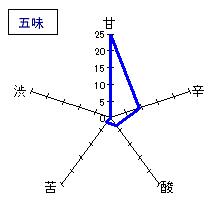 小左衛門　純米吟醸　播州山田錦「仕込み13号」　五味