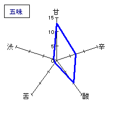 小左衛門　純米吟醸「情熱純吟」　五味