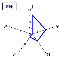 小左衛門　純米吟醸「夏純吟」　五味