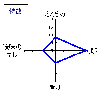 小左衛門　純米吟醸「夏純吟」　特徴
