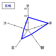 小左衛門　純米吟醸　美山錦　五味