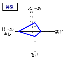 小左衛門　純米吟醸　美山錦　特徴