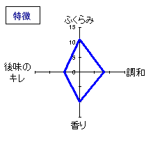 小左衛門　純米大吟醸「うすらい」　特徴