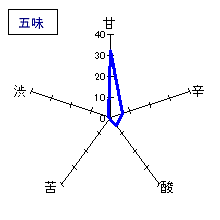 小左衛門　純米大吟醸　播州山田錦　五味