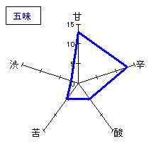 小左衛門　特別純米「ひやおろし」　五味
