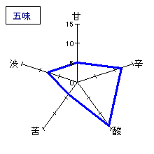 小左衛門　山廃本醸造　無濾過生原酒　五味