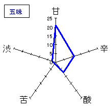 小左衛門　特別純米　ひやおろし　五味