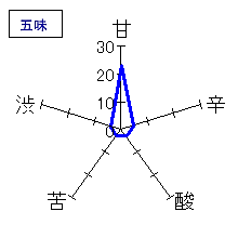 小左衛門　純米吟醸　夏吟　五味